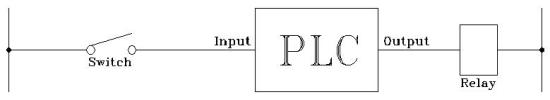 Free PLC Tutorial, PLC Tutorial, PLC Basics, Mitsubishi PLC inputs and outputs.